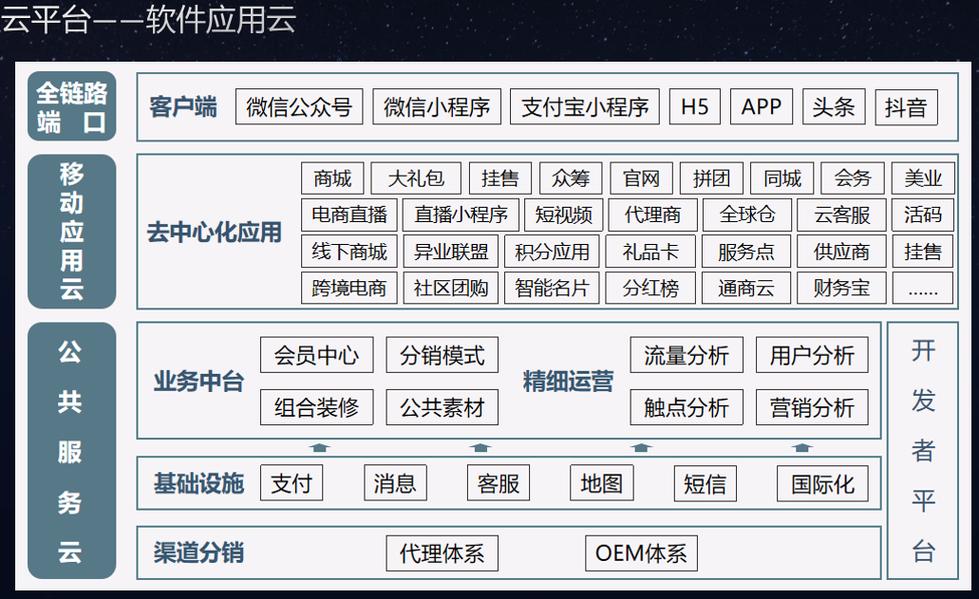 未来企业移动互联网+转型的顶层架构模式